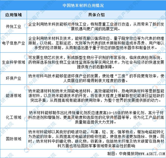 探索纳米材料赛道 纳米米乐 M6米乐材料前景如何?(图2) 探索纳米材料赛道 纳米米乐 M6米乐材料前景如何?(图2)
