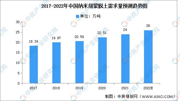 探索纳米材料赛道 纳米米乐 M6米乐材料前景如何?(图6) 探索纳米材料赛道 纳米米乐 M6米乐材料前景如何?(图6)