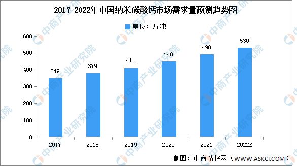 探索纳米材料赛道 纳米米乐 M6米乐材料前景如何?(图7) 探索纳米材料赛道 纳米米乐 M6米乐材料前景如何?(图7)