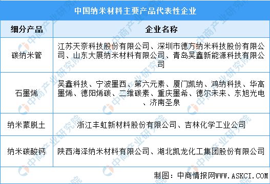 探索纳米材料赛道 纳米米乐 M6米乐材料前景如何?(图8) 探索纳米材料赛道 纳米米乐 M6米乐材料前景如何?(图8)