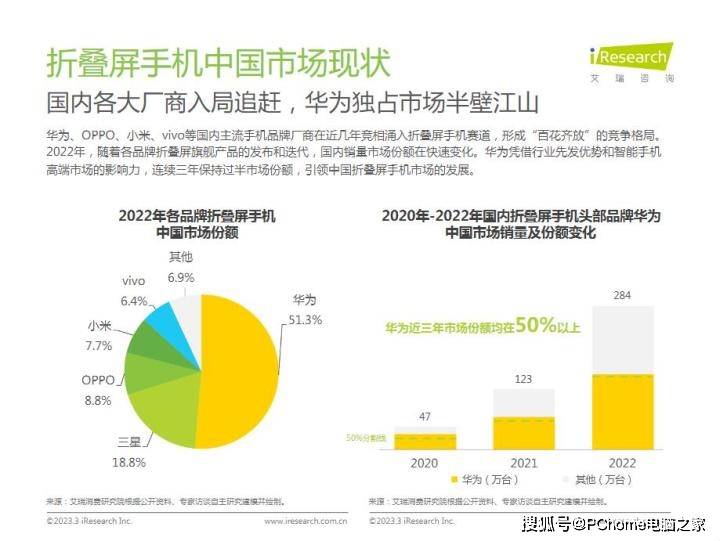 华为领跑众人追 折叠屏行业米乐 M6米乐的领军者不是说说而已(图2) 华为领跑众人追 折叠屏行业米乐 M6米乐的领军者不是说说而已(图2)