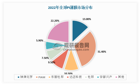 米乐 M6米乐中国PI薄膜行业现状深度研究与发展前景预测报告(2023-2030年)(图1) 米乐 M6米乐中国PI薄膜行业现状深度研究与发展前景预测报告(2023-2030年)(图1)
