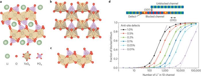 米乐 M6米乐Nature Nanotechnology最新综述:纳米技术在电动车动力电池材料发展中的应用(图2) 米乐 M6米乐Nature Nanotechnology最新综述:纳米技术在电动车动力电池材料发展中的应用(图2)