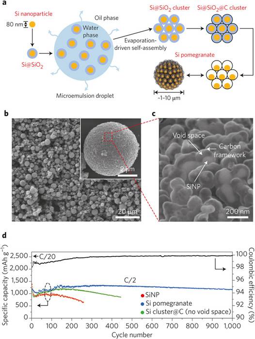 米乐 M6米乐Nature Nanotechnology最新综述:纳米技术在电动车动力电池材料发展中的应用(图6) 米乐 M6米乐Nature Nanotechnology最新综述:纳米技术在电动车动力电池材料发展中的应用(图6)