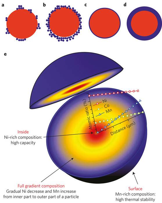 米乐 M6米乐Nature Nanotechnology最新综述:纳米技术在电动车动力电池材料发展中的应用(图4) 米乐 M6米乐Nature Nanotechnology最新综述:纳米技术在电动车动力电池材料发展中的应用(图4)