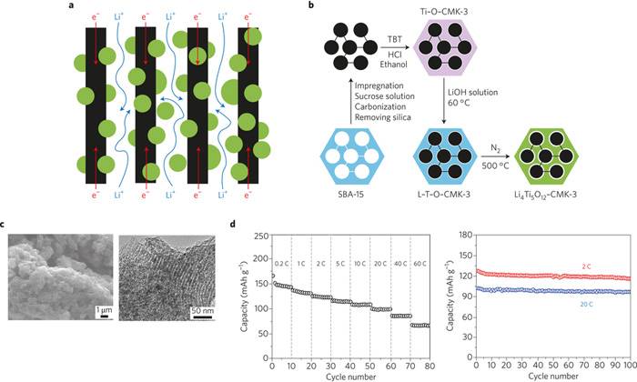 米乐 M6米乐Nature Nanotechnology最新综述:纳米技术在电动车动力电池材料发展中的应用(图5) 米乐 M6米乐Nature Nanotechnology最新综述:纳米技术在电动车动力电池材料发展中的应用(图5)