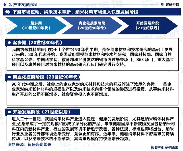 2023年中国纳米行业现状及未来发展趋势研究报告(智研米乐M6 米乐咨询发布)(图5) 2023年中国纳米行业现状及未来发展趋势研究报告(智研米乐M6 米乐咨询发布)(图5)