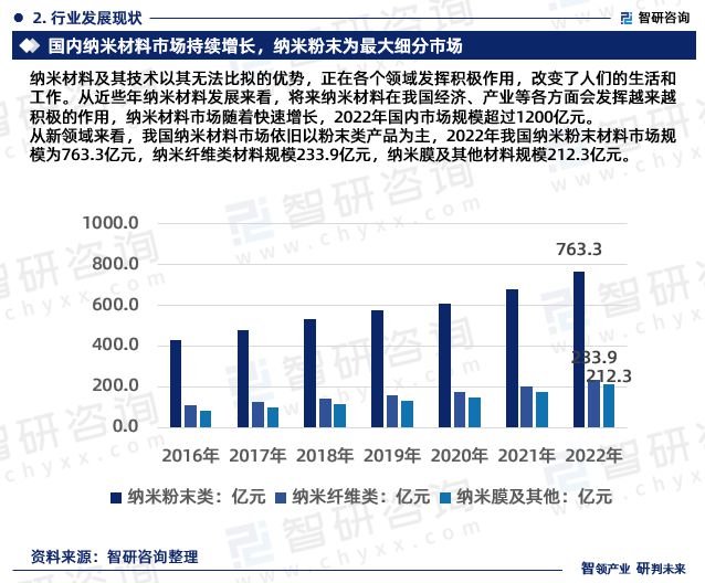 2023年中国纳米行业现状及未来发展趋势研究报告(智研米乐M6 米乐咨询发布)(图4) 2023年中国纳米行业现状及未来发展趋势研究报告(智研米乐M6 米乐咨询发布)(图4)