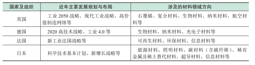 分米乐 M6米乐享 全球新材料前沿发展趋势及我国前沿技术创新机遇深度报告(图2) 分米乐 M6米乐享 全球新材料前沿发展趋势及我国前沿技术创新机遇深度报告(图2)