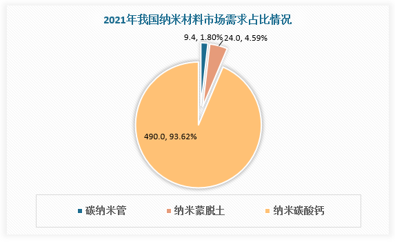 米乐M6 米乐我国纳米材料行业现状分析 纳米碳酸钙需求量最高 市场形成两大研发中心布局(图3)