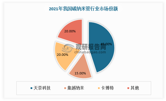米乐M6 米乐我国纳米材料行业现状分析 纳米碳酸钙需求量最高 市场形成两大研发中心布局(图4)