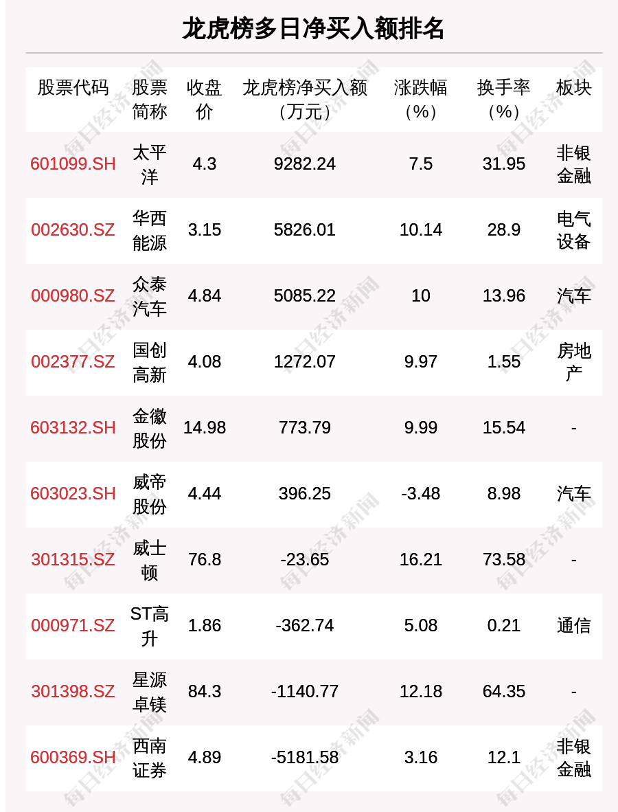 每经操盘必知（晚间版）丨北向资金买入48亿龙虎榜资金买入太平洋194亿；OpenAI申请GPT-5米乐M6 米乐商标；美国超导一度飙升130%(图5)