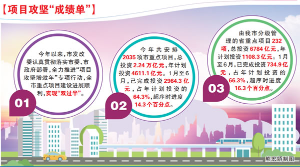 米乐 M6米乐福州市重点项目上半年完成投资29643亿元(图2)