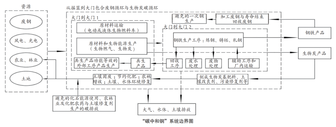 【产业研究】中国钢铁业碳中和应对欧盟米乐 M6米乐CBAM外部市场挑战(图1)