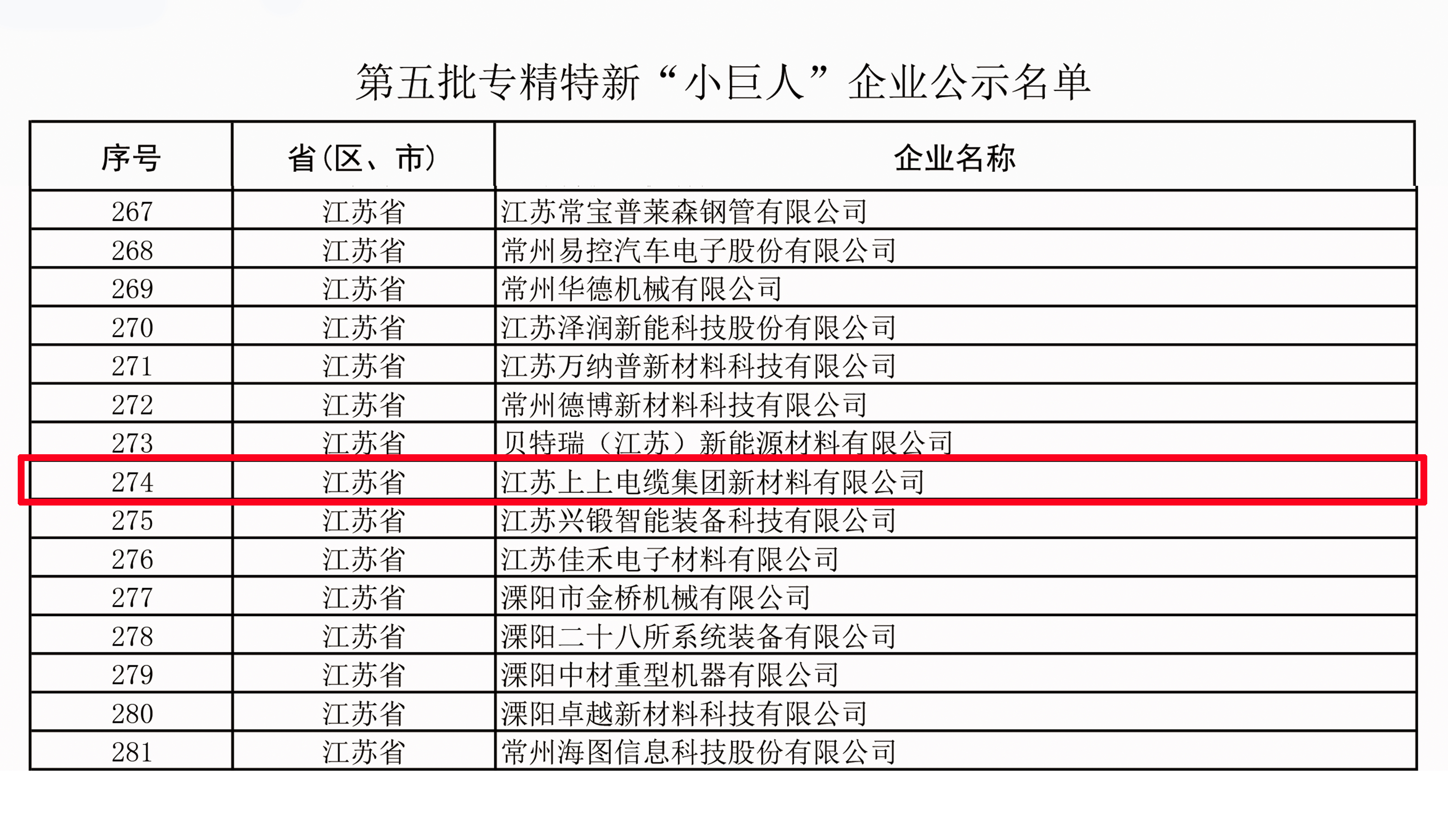 江苏上上电缆米乐M6 米乐集团新材料有限公司入选国家工信部第五批专精特新“小巨人”企业(图1)