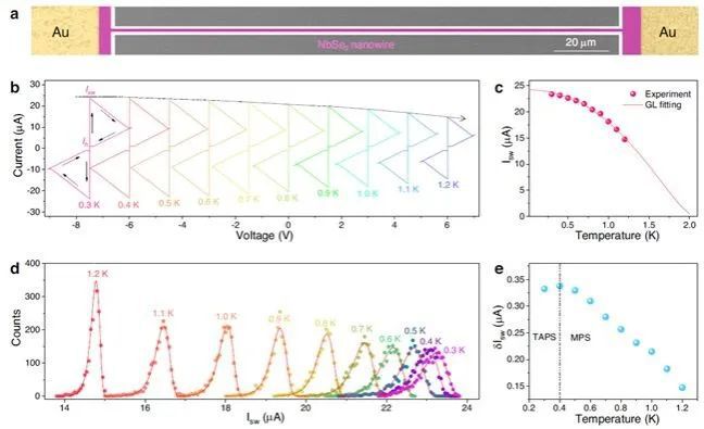 米乐M6 米乐南京大学吴培亨院士团队研制新型超导纳米线取得重要进展(图2) 米乐M6 米乐南京大学吴培亨院士团队研制新型超导纳米线取得重要进展(图2)