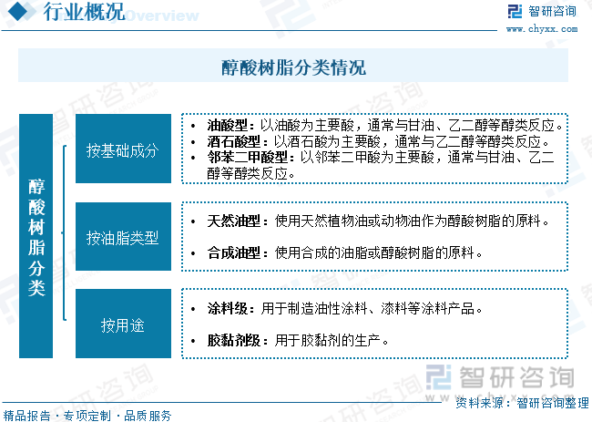 米乐 M6米乐2023年中国醇酸树脂行业现状及趋势分析：行业趋向环保、高性能方向发展新材料技术领域市场前景巨大[图](图1)