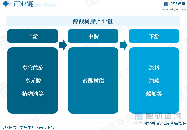 米乐 M6米乐2023年中国醇酸树脂行业现状及趋势分析：行业趋向环保、高性能方向发展新材料技术领域市场前景巨大[图](图3)