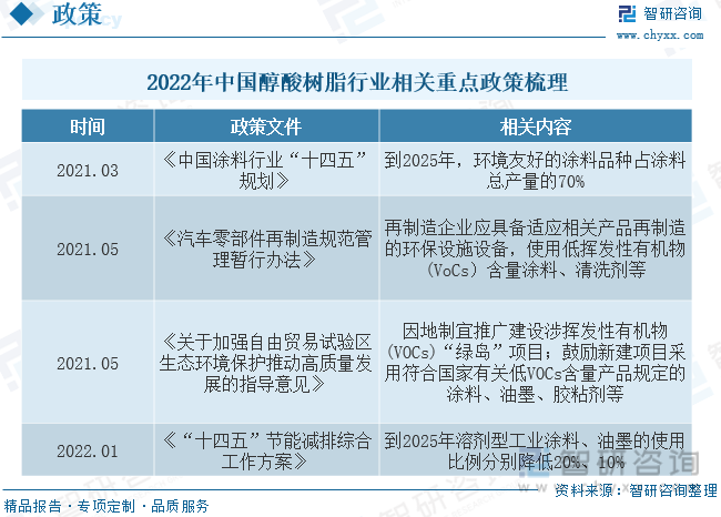 米乐 M6米乐2023年中国醇酸树脂行业现状及趋势分析：行业趋向环保、高性能方向发展新材料技术领域市场前景巨大[图](图2)