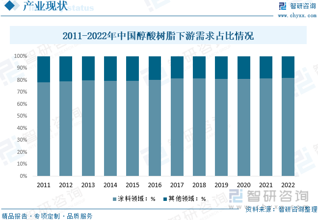 米乐 M6米乐2023年中国醇酸树脂行业现状及趋势分析：行业趋向环保、高性能方向发展新材料技术领域市场前景巨大[图](图4)