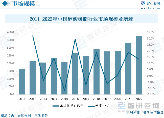 米乐 M6米乐2023年中国醇酸树脂行业现状及趋势分析：行业趋向环保、高性能方向发展新材料技术领域市场前景巨大[图](图5)