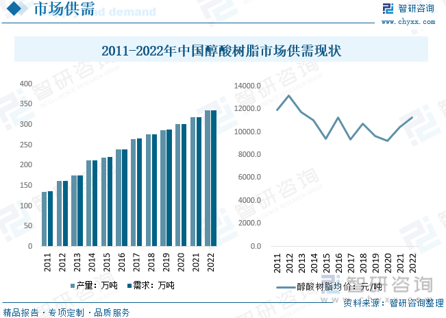 米乐 M6米乐2023年中国醇酸树脂行业现状及趋势分析：行业趋向环保、高性能方向发展新材料技术领域市场前景巨大[图](图6)