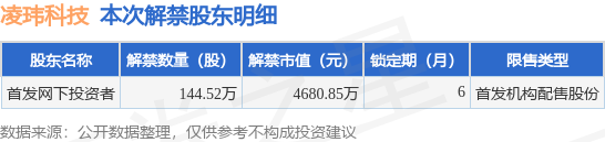 米乐 M6米乐凌玮科技(301373)14452万股限售股将于8月8日解禁上市占总股本133%(图2) 米乐 M6米乐凌玮科技(301373)14452万股限售股将于8月8日解禁上市占总股本133%(图2)