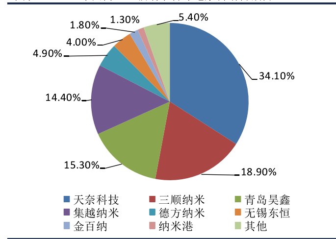 宣战!美国巨头‘卡博特’8亿豪购‘三米乐 M6米乐顺纳米’中国新秀‘天奈科技’准备好了吗?(图2) 宣战!美国巨头‘卡博特’8亿豪购‘三米乐 M6米乐顺纳米’中国新秀‘天奈科技’准备好了吗?(图2)