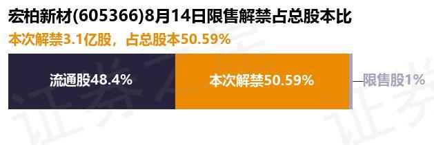 米乐M6 米乐宏柏新材(605366)31亿股限售股将于8月14日解禁上市占总股本5059%(图1) 米乐M6 米乐宏柏新材(605366)31亿股限售股将于8月14日解禁上市占总股本5059%(图1)