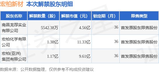 米乐M6 米乐宏柏新材(605366)31亿股限售股将于8月14日解禁上市占总股本5059%(图2) 米乐M6 米乐宏柏新材(605366)31亿股限售股将于8月14日解禁上市占总股本5059%(图2)