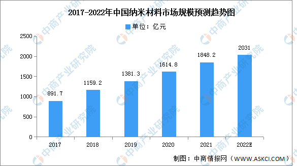 米乐M6 米乐2022年中国纳米材料市场现状及发展前景预测分析(图)(图1) 米乐M6 米乐2022年中国纳米材料市场现状及发展前景预测分析(图)(图1)