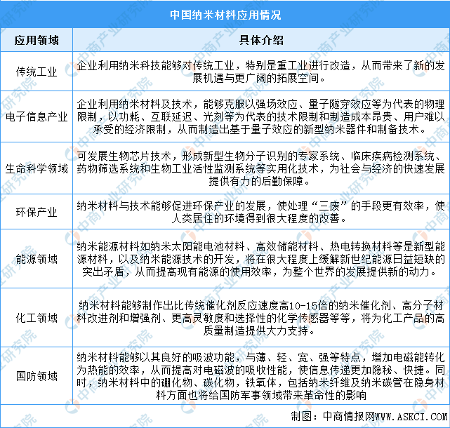 米乐M6 米乐2022年中国纳米材料市场现状及发展前景预测分析(图)(图2) 米乐M6 米乐2022年中国纳米材料市场现状及发展前景预测分析(图)(图2)