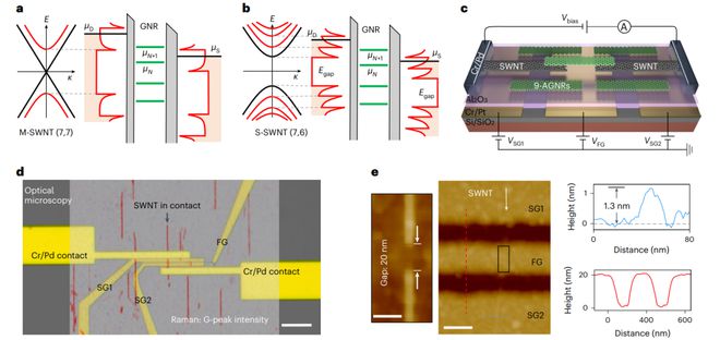 研究前沿:Natu米乐M6 米乐re Electronics-石墨烯纳米带(图3) 研究前沿:Natu米乐M6 米乐re Electronics-石墨烯纳米带(图3)