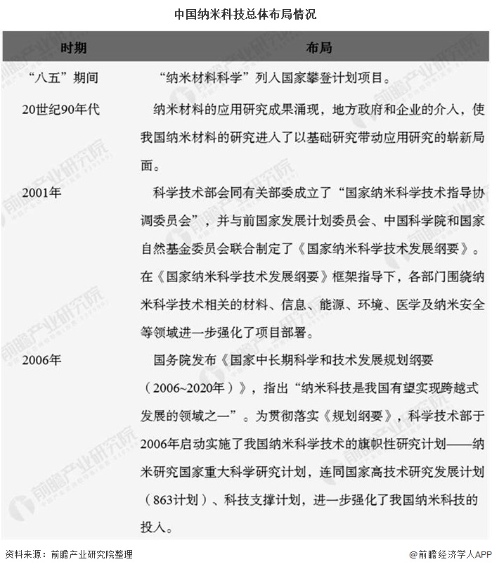 米乐M6 米乐2020年中国纳米材料行业发展现状分析 目前市场规模大约在千亿元左右(图2) 米乐M6 米乐2020年中国纳米材料行业发展现状分析 目前市场规模大约在千亿元左右(图2)