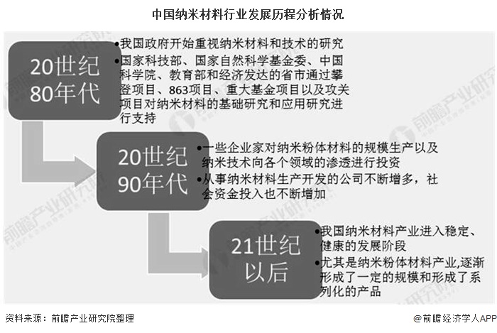 米乐M6 米乐2020年中国纳米材料行业发展现状分析 目前市场规模大约在千亿元左右(图1) 米乐M6 米乐2020年中国纳米材料行业发展现状分析 目前市场规模大约在千亿元左右(图1)