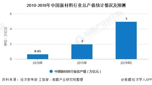 米乐M6 米乐2020年中国纳米材料行业发展现状分析 目前市场规模大约在千亿元左右(图6) 米乐M6 米乐2020年中国纳米材料行业发展现状分析 目前市场规模大约在千亿元左右(图6)