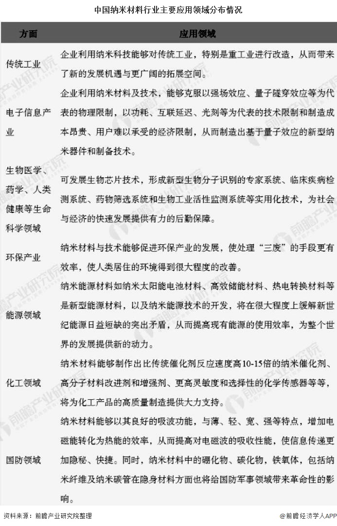 米乐M6 米乐2020年中国纳米材料行业发展现状分析 目前市场规模大约在千亿元左右(图5) 米乐M6 米乐2020年中国纳米材料行业发展现状分析 目前市场规模大约在千亿元左右(图5)