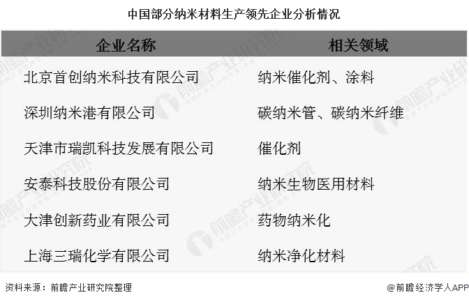 米乐M6 米乐2020年中国纳米材料行业发展现状分析 目前市场规模大约在千亿元左右(图8) 米乐M6 米乐2020年中国纳米材料行业发展现状分析 目前市场规模大约在千亿元左右(图8)