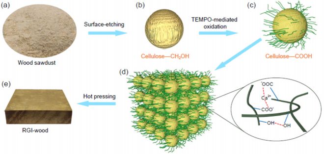 深耕纳米乐 M6米乐米功能化引领后塑料时代——俞书宏院士课题组2020年研究成果集锦(图5) 深耕纳米乐 M6米乐米功能化引领后塑料时代——俞书宏院士课题组2020年研究成果集锦(图5)