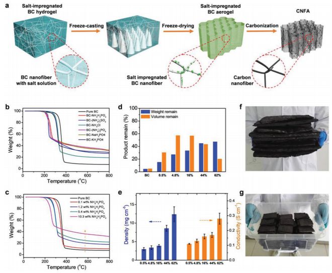 深耕纳米乐 M6米乐米功能化引领后塑料时代——俞书宏院士课题组2020年研究成果集锦(图9) 深耕纳米乐 M6米乐米功能化引领后塑料时代——俞书宏院士课题组2020年研究成果集锦(图9)