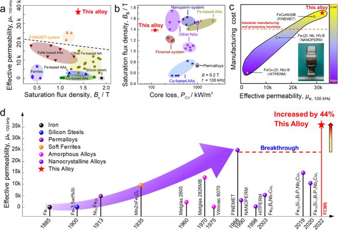 基于新型纳米乐M6 米乐米晶化机制的高频高磁导率软磁材料 进展(图3)