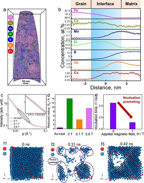 基于新型纳米乐M6 米乐米晶化机制的高频高磁导率软磁材料 进展(图2)