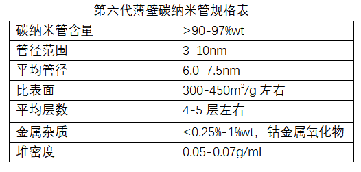 碳纳米管:依托锂电池行业迈向千亿级市场的新材料米乐M6 米乐(图6) 碳纳米管:依托锂电池行业迈向千亿级市场的新材料米乐M6 米乐(图6)