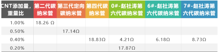 碳纳米管:依托锂电池行业迈向千亿级市场的新材料米乐M6 米乐(图7) 碳纳米管:依托锂电池行业迈向千亿级市场的新材料米乐M6 米乐(图7)