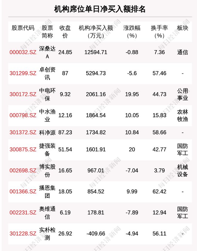 每经操盘必知（晚间版）丨北上资金净卖出8248亿卖出中信证券14385亿；龙虎榜抢筹深桑达Ａ173亿；美米乐 M6米乐股三大期指走高VinFast股价续涨近(图6)