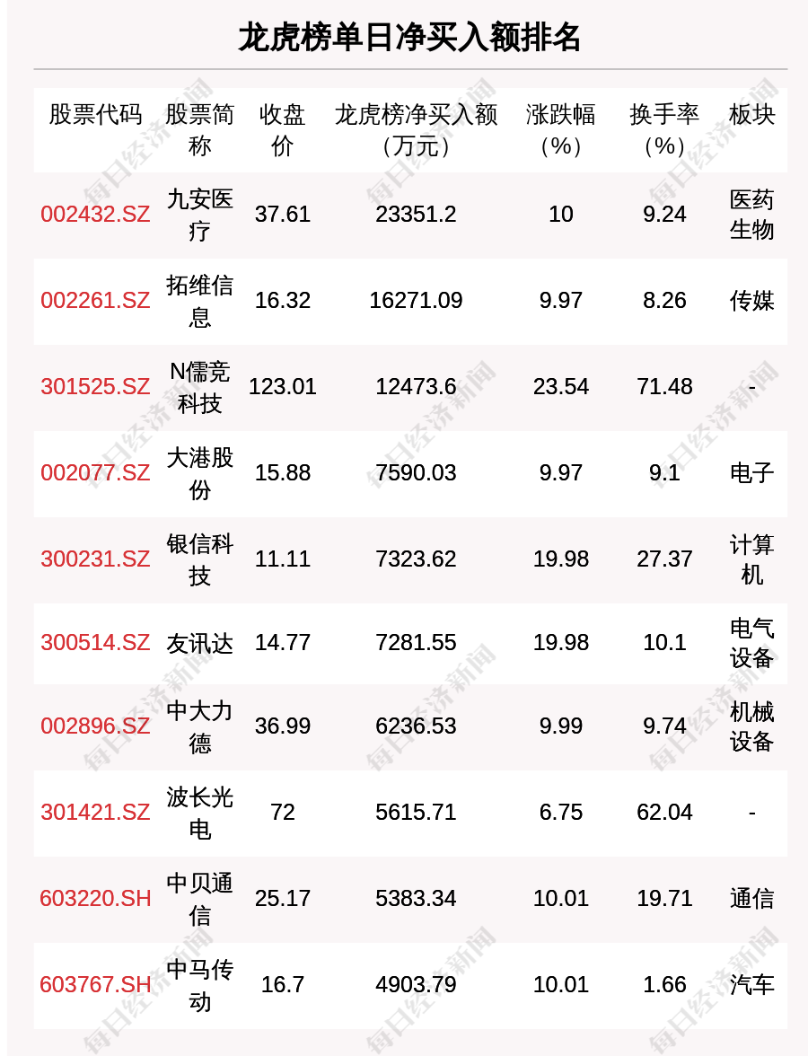 米乐M6 米乐每经操盘必知（晚间版）丨北上资金今日净卖出2463亿买入比亚迪68亿龙虎榜资金抢筹九安医疗234亿；OpenAI有望在未来12个月内实现10亿美元收入(图4)