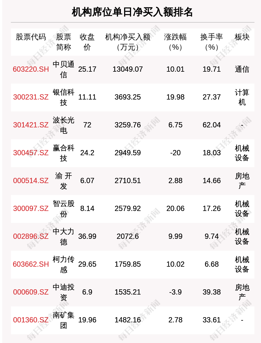米乐M6 米乐每经操盘必知（晚间版）丨北上资金今日净卖出2463亿买入比亚迪68亿龙虎榜资金抢筹九安医疗234亿；OpenAI有望在未来12个月内实现10亿美元收入(图6)