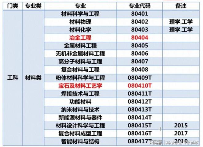 米乐 M6米乐如何填报材料科学与工程专业？专家来给你支招！(图2)