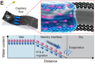 S100B-纳米水伏发电材料性能分析数字源表米乐 M6米乐(图4)