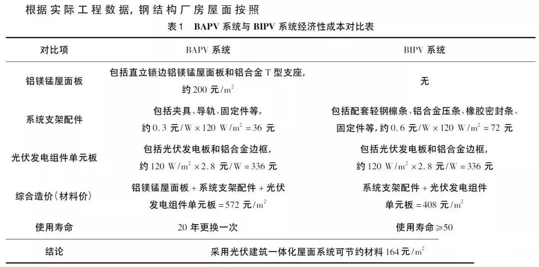 米乐M6 米乐BIPV与BAPV大PK(图1) 米乐M6 米乐BIPV与BAPV大PK(图1)